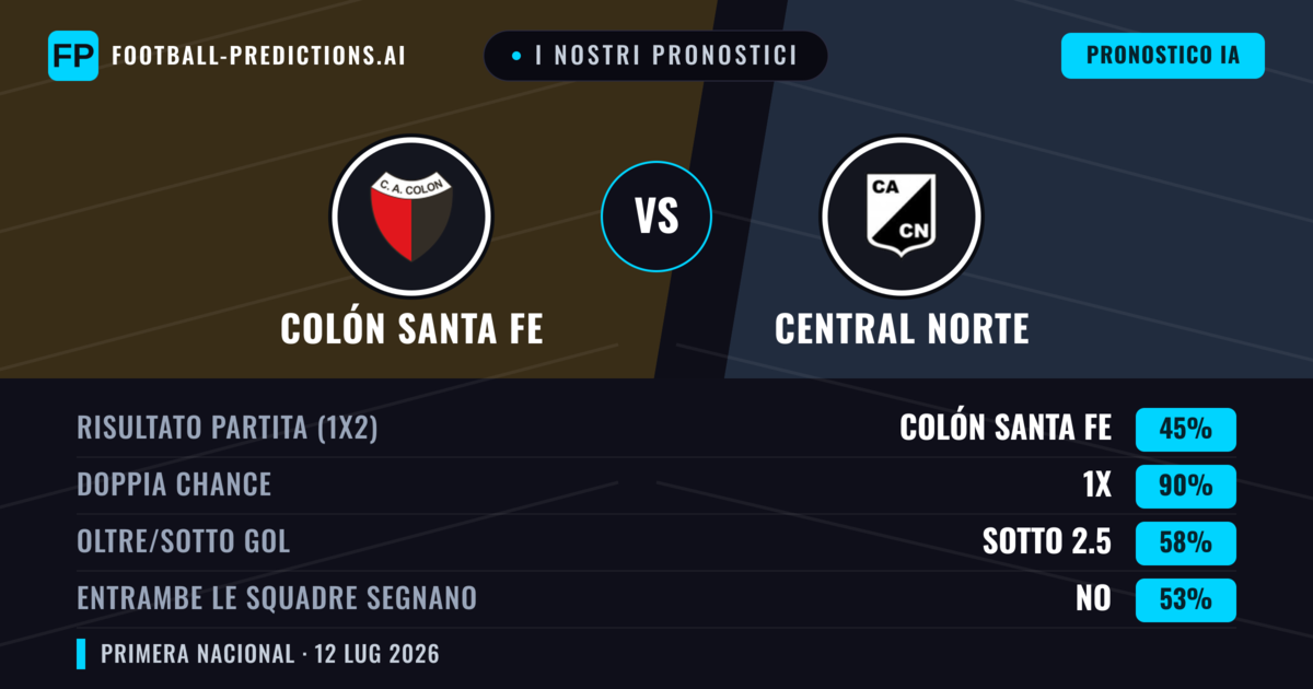 I nostri pronostici: Colón Santa Fe vs Central Norte — Colón Santa Fe — Vince (58%); Sotto 2.5; Entrambe segnano: No