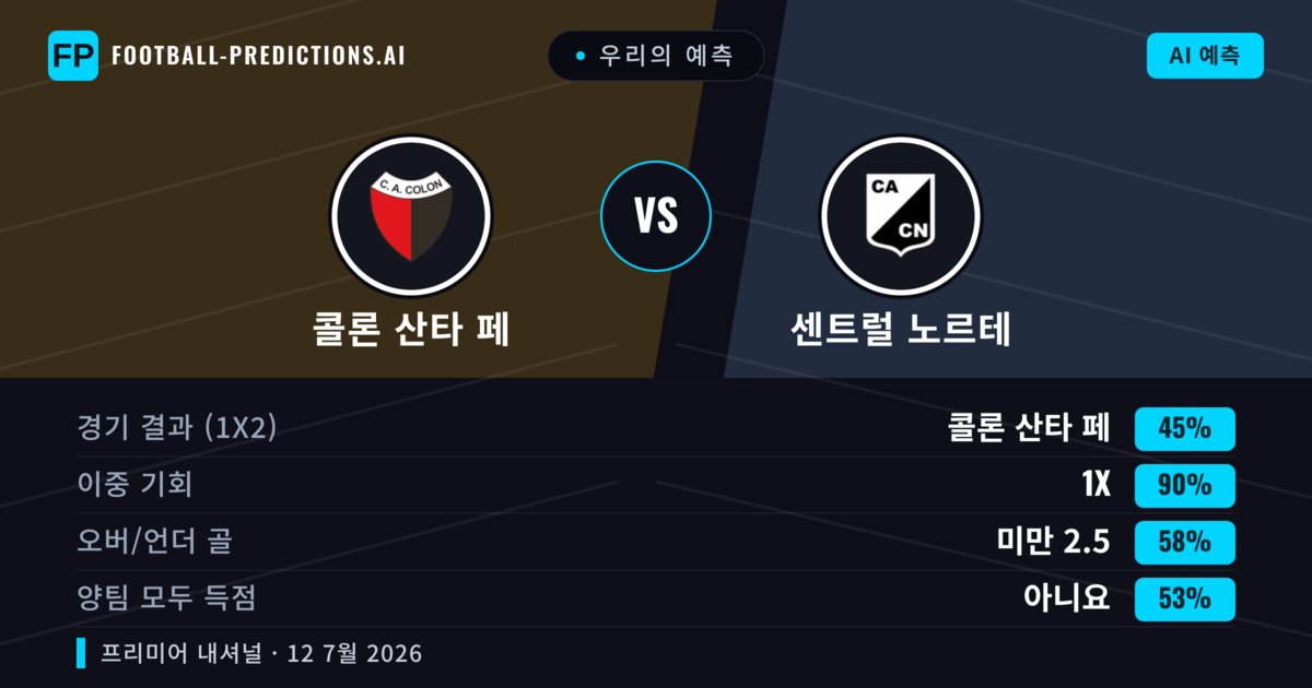 우리의 예측: 콜론 산타 페 vs 센트럴 노르테 — 콜론 산타 페 — 승리 (58%); 미만 2.5; 양팀 모두 득점: 아니오