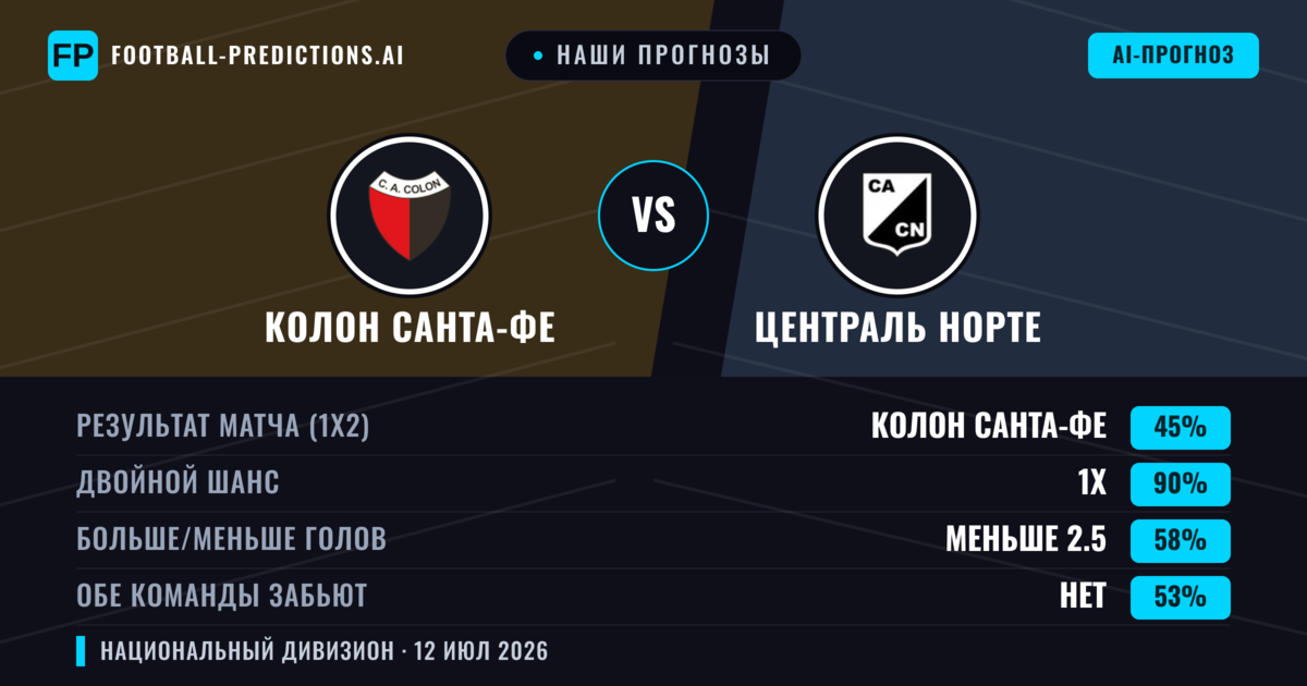 Наши прогнозы: Колон Санта-Фе против Централь Норте — Колон Санта-Фе — Победа (58%); Меньше 2.5; Обе забьют Нет