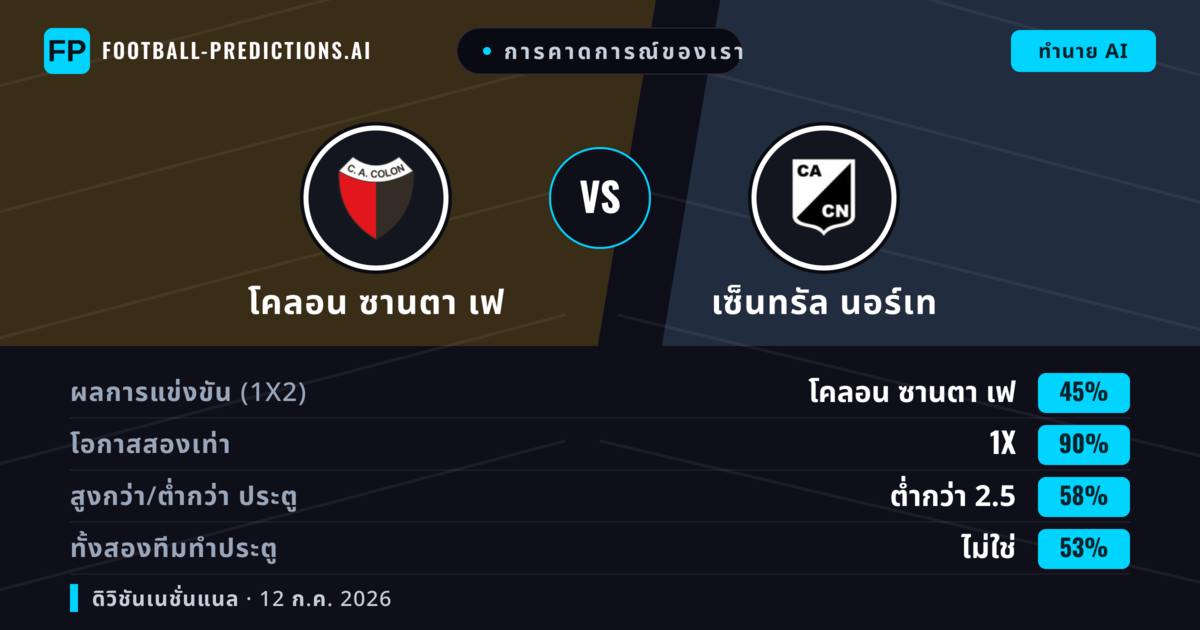 การคาดการณ์ของเรา: โคลอน ซานตา เฟ vs เซ็นทรัล นอร์เท — โคลอน ซานตา เฟ — ชนะ (58%); ต่ำกว่า 2.5; ทั้งสองทีมทำประตู: ไม่ใช่