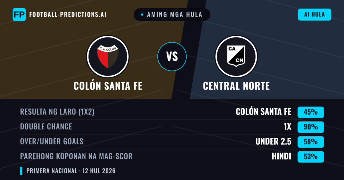 Aming mga hula: Colón Santa Fe vs Central Norte — Colón Santa Fe — Manalo (58%); Under 2.5; Parehong magbubuo: Hindi