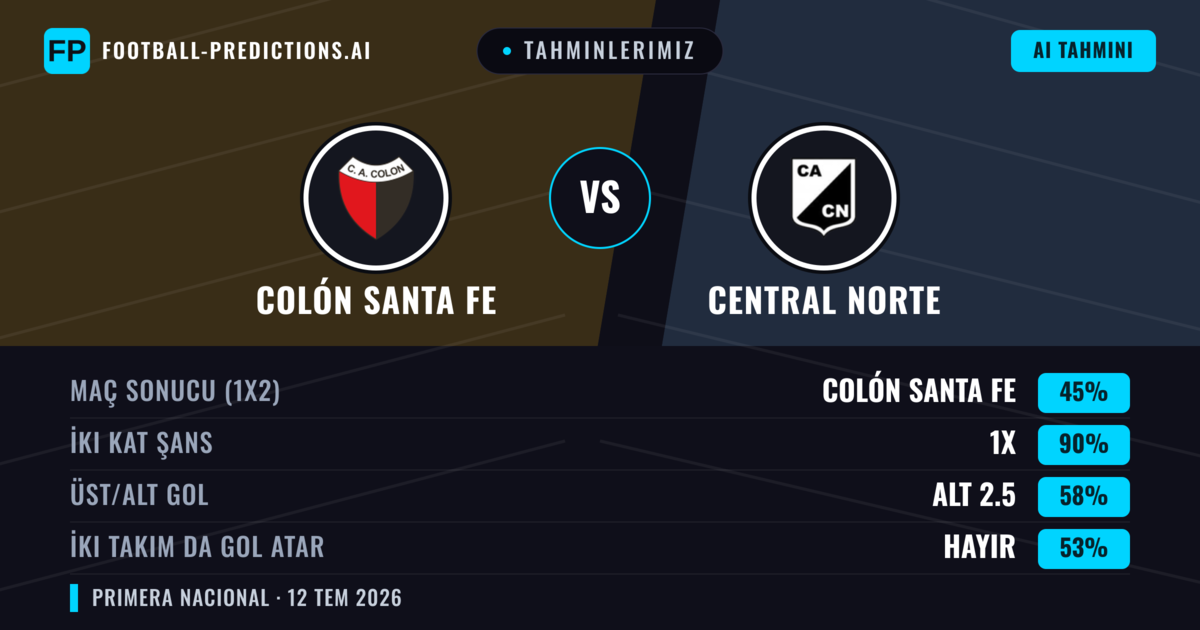 Tahminlerimiz: Colón Santa Fe vs Central Norte — Colón Santa Fe — Kazanmak (58%); Alt 2.5; İki taraf da gol atar: Hayır