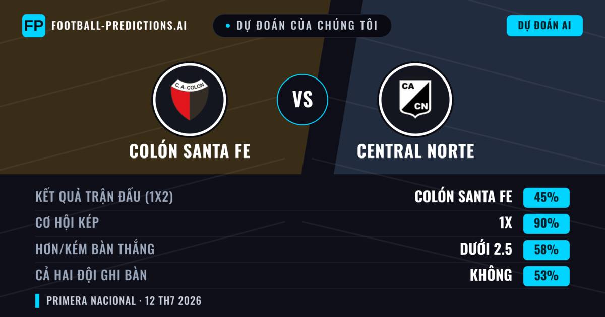 Dự đoán của chúng tôi: Colón Santa Fe vs Central Norte — Colón Santa Fe — Thắng (58%); Ít hơn 2.5; Cả hai ghi bàn: Không