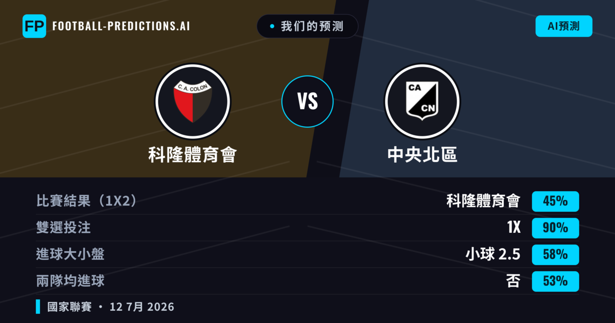 我们的预测: 科隆體育會 對 中央北區 — 科隆體育會 — 勝 (58%); 小球 2.5; 無進球