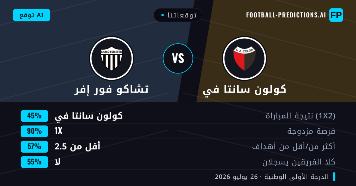 توقعاتنا: كولون سانتا في ضد تشاكو فور إفر — كولون سانتا في — فوز (59%); أقل من 2.5; لا يسجل الطرفان