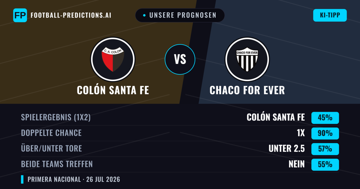 Unsere Prognosen: Colón Santa Fe vs Chaco For Ever — Colón Santa Fe — Sieg (59%); Unter 2.5; Beide treffen: Nein