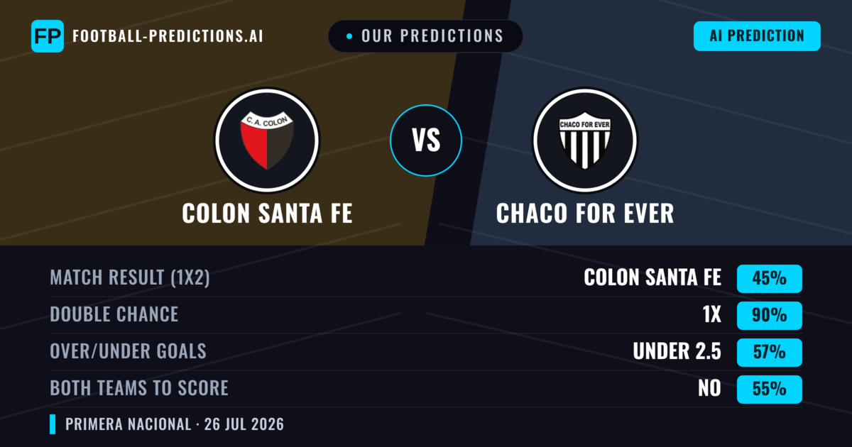 Our Predictions: Colon Santa Fe vs Chaco For Ever — Colon Santa Fe — Win (59%); under 2.5; Both teams to score: No