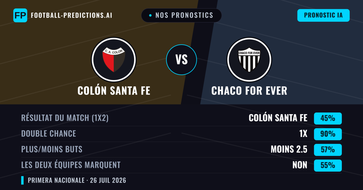Nos pronostics: Colón Santa Fe vs Chaco For Ever — Colón Santa Fe — Victoire (59%); Moins 2.5; Les deux marquent : Non