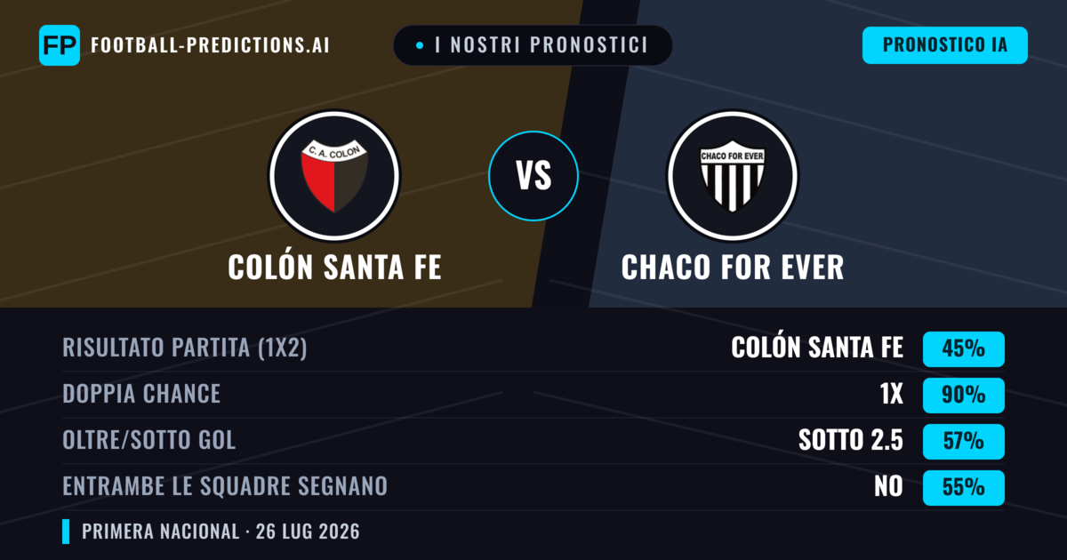 I nostri pronostici: Colón Santa Fe vs Chaco For Ever — Colón Santa Fe — Vince (59%); Sotto 2.5; Entrambe segnano: No