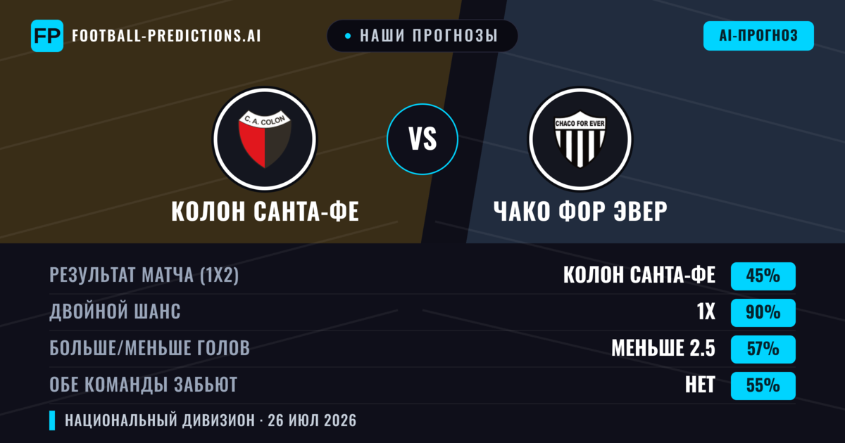 Наши прогнозы: Колон Санта-Фе против Чако Фор Эвер — Колон Санта-Фе — Победа (59%); Меньше 2.5; Обе забьют Нет