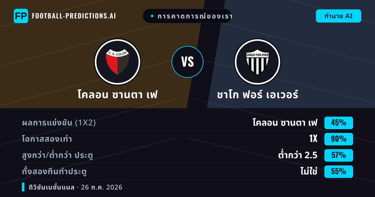 การคาดการณ์ของเรา: โคลอน ซานตา เฟ vs ชาโก ฟอร์ เอเวอร์ — โคลอน ซานตา เฟ — ชนะ (59%); ต่ำกว่า 2.5; ทั้งสองทีมทำประตู: ไม่ใช่