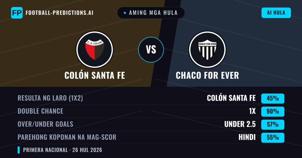 Aming mga hula: Colón Santa Fe vs Chaco For Ever — Colón Santa Fe — Manalo (59%); Under 2.5; Parehong magbubuo: Hindi