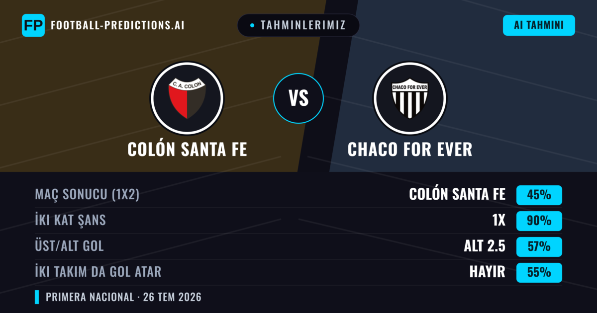 Tahminlerimiz: Colón Santa Fe vs Chaco For Ever — Colón Santa Fe — Kazanmak (59%); Alt 2.5; İki taraf da gol atar: Hayır