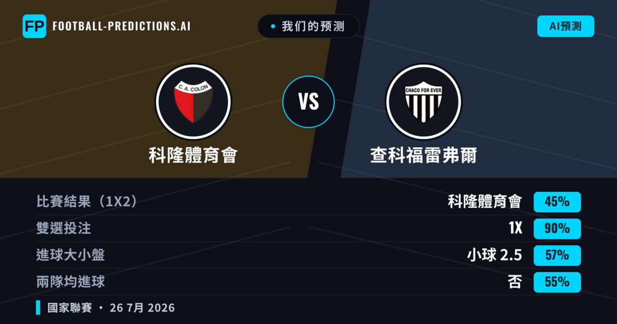 我们的预测: 科隆體育會 對 查科福雷弗爾 — 科隆體育會 — 勝 (59%); 小球 2.5; 無進球