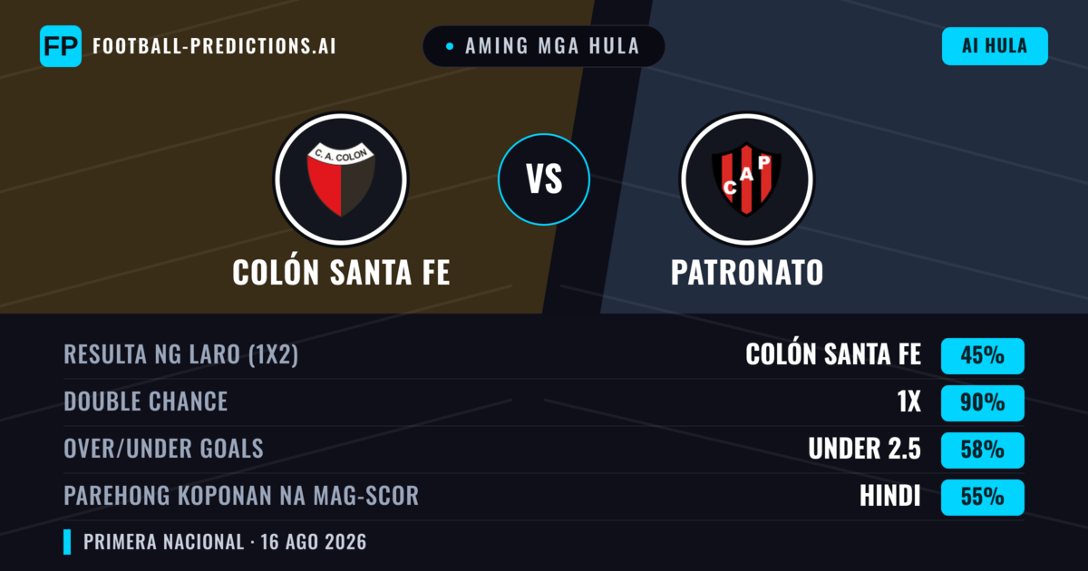Aming mga hula: Colón Santa Fe vs Patronato — Colón Santa Fe — Manalo (57%); Under 2.5; Parehong magbubuo: Hindi
