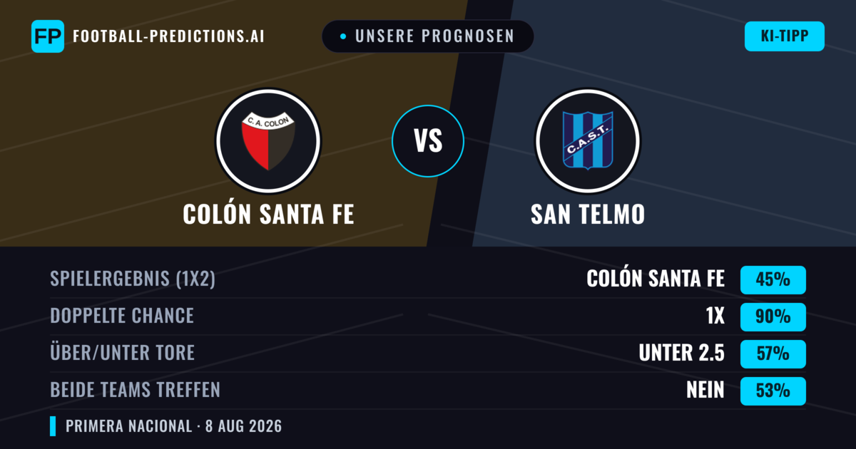 Unsere Prognosen: Colón Santa Fe vs San Telmo — Unentschieden (45%); Unter 2.5; Beide treffen: Nein