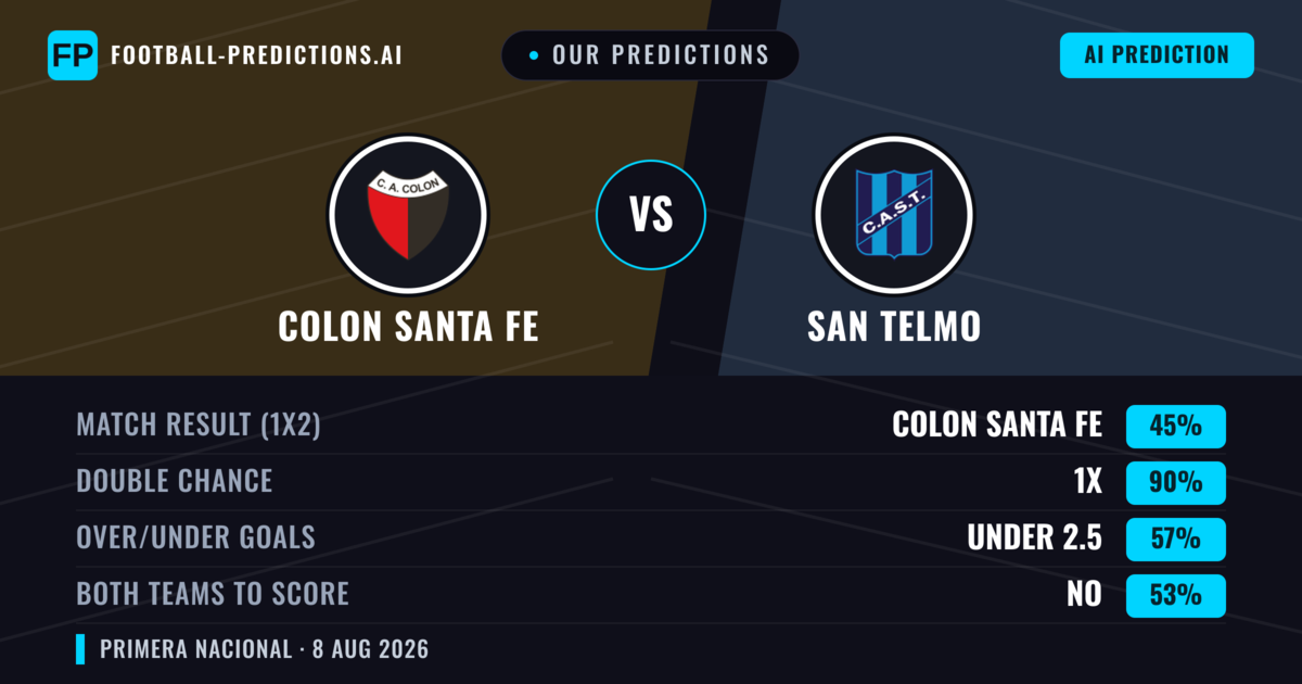 Our Predictions: Colon Santa Fe vs San Telmo — Draw (45%); under 2.5; Both teams to score: No