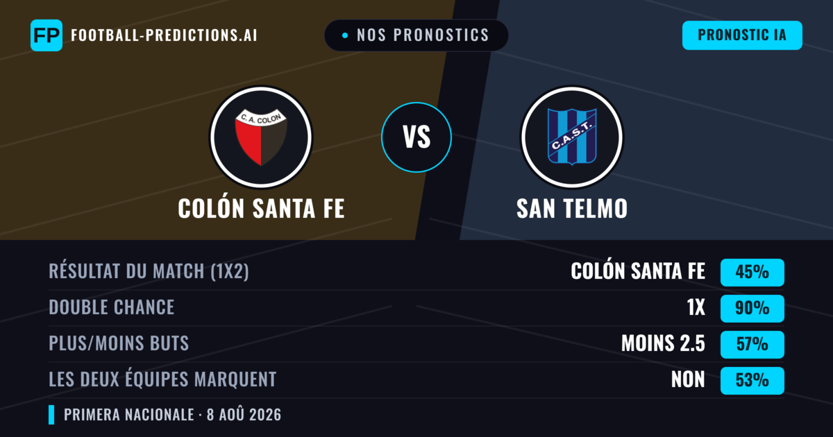 Nos pronostics: Colón Santa Fe vs San Telmo — Nul (45%); Moins 2.5; Les deux marquent : Non