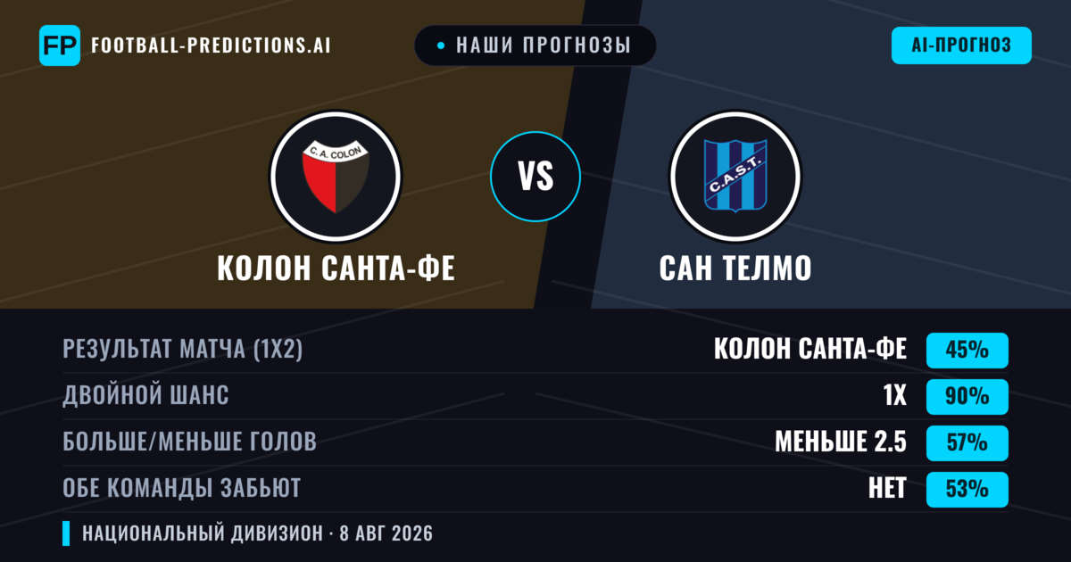Наши прогнозы: Колон Санта-Фе против Сан Телмо — Ничья (45%); Меньше 2.5; Обе забьют Нет