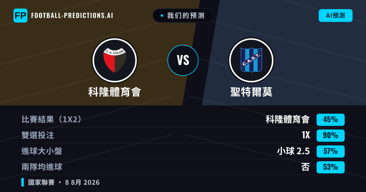 我们的预测: 科隆體育會 對 聖特爾莫 — 平 (45%); 小球 2.5; 無進球