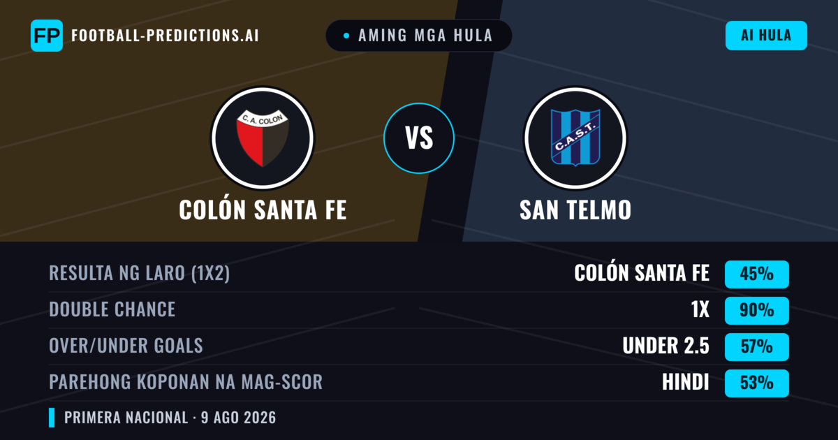 Aming mga hula: Colón Santa Fe vs San Telmo — Colón Santa Fe — Manalo (62%); Under 2.5; Parehong magbubuo: Hindi