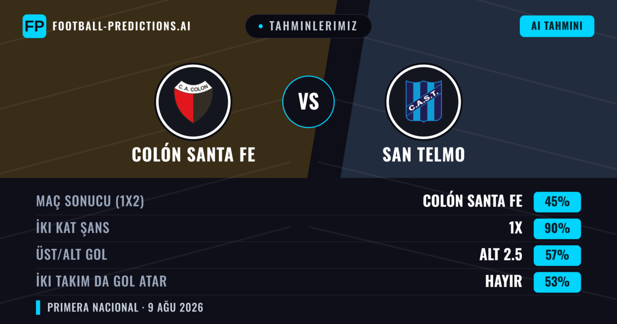 Tahminlerimiz: Colón Santa Fe vs San Telmo — Colón Santa Fe — Kazanmak (61%); Alt 2.5; İki taraf da gol atar: Hayır
