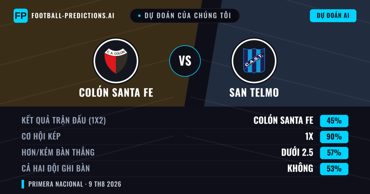 Dự đoán của chúng tôi: Colón Santa Fe vs San Telmo — Colón Santa Fe — Thắng (61%); Ít hơn 2.5; Cả hai ghi bàn: Không