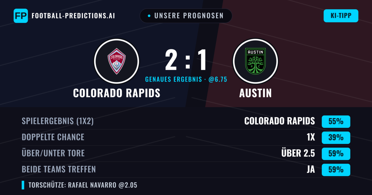 Unsere Prognosen: Colorado Rapids vs Austin — Colorado Rapids — Sieg (54%); Über 2.5; Beide treffen: Ja