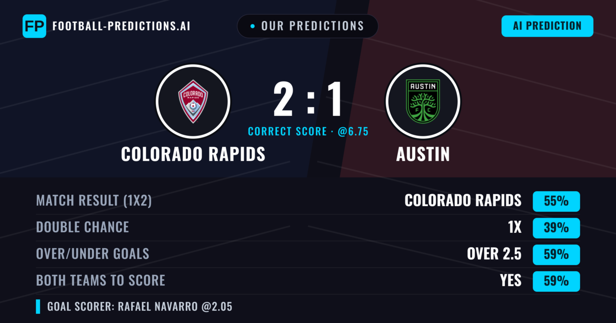 Our Predictions: Colorado Rapids vs Austin — Colorado Rapids — Win (55%); over 2.5; Both teams to score: Yes