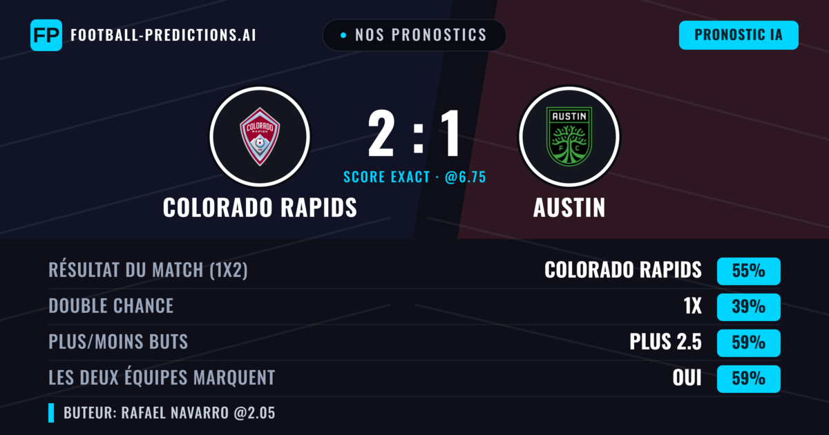 Nos pronostics: Colorado Rapids vs Austin — Colorado Rapids — Victoire (55%); Plus 2.5; Les deux marquent : Oui