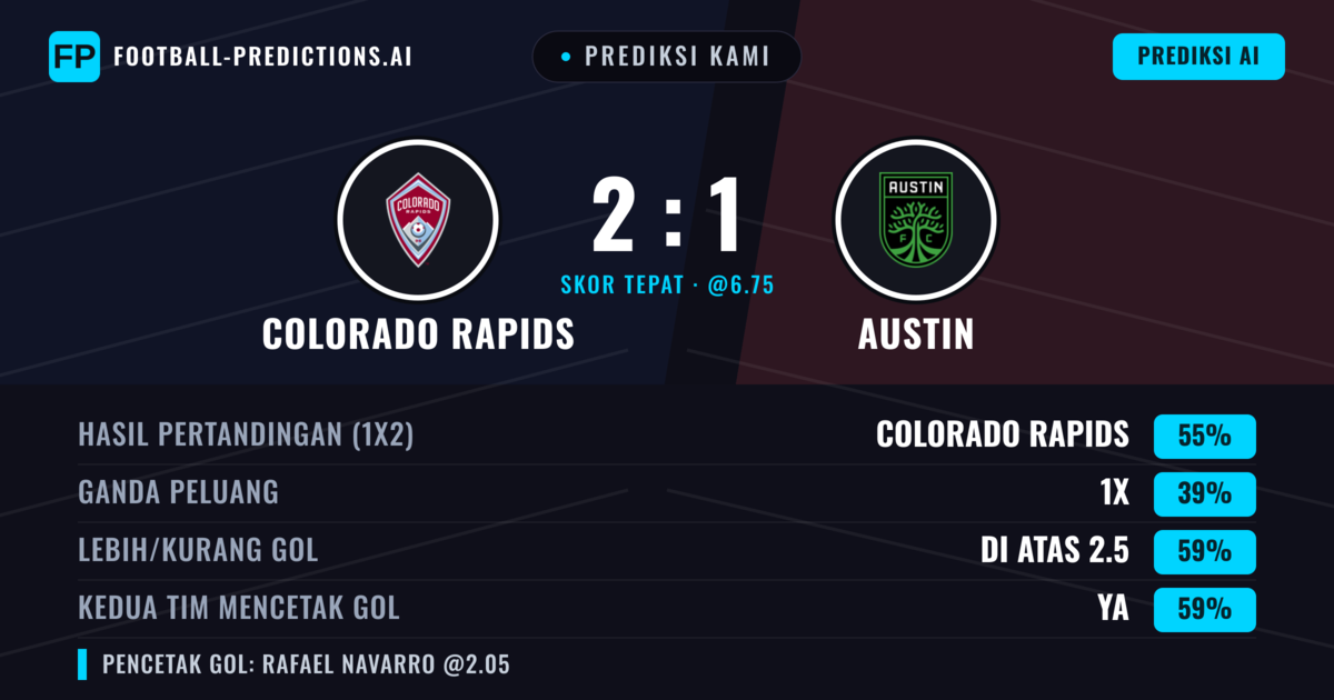 Prediksi kami: Colorado Rapids vs Austin — Colorado Rapids — Menang (55%); Lebih 2.5; Kedua tim mencetak gol: Ya