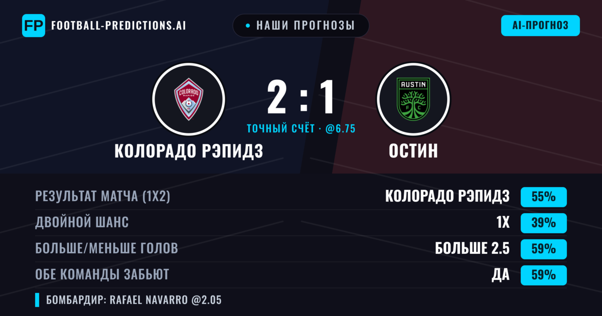 Наши прогнозы: Колорадо Рэпидз против Остин — Колорадо Рэпидз — Победа (55%); Больше 2.5; Обе забьют Да