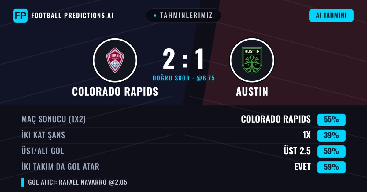 Tahminlerimiz: Colorado Rapids vs Austin — Colorado Rapids — Kazanmak (55%); Üst 2.5; İki taraf da gol atar: Evet