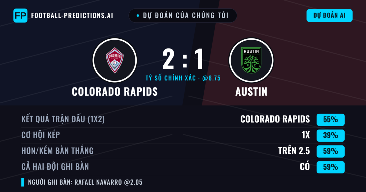 Dự đoán của chúng tôi: Colorado Rapids vs Austin — Colorado Rapids — Thắng (55%); Hơn 2.5; Cả hai ghi bàn: Có