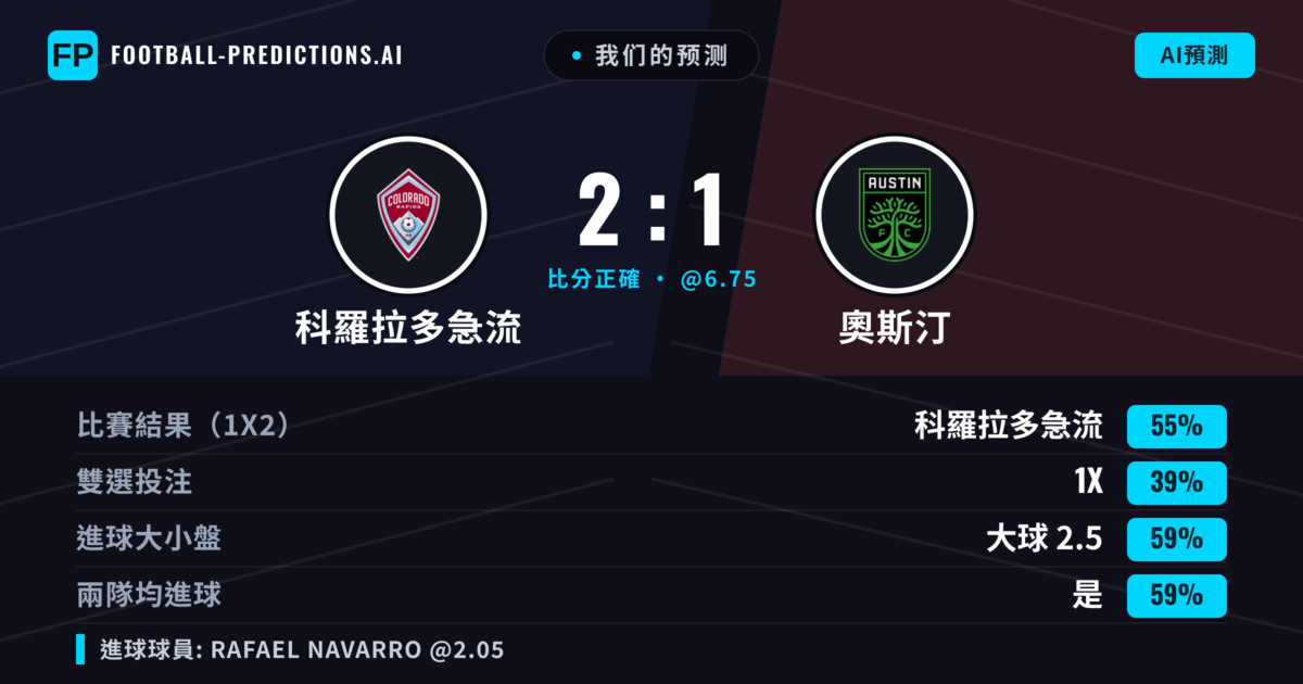 我们的预测: 科羅拉多急流 對 奧斯汀 — 科羅拉多急流 — 勝 (55%); 大球 2.5; 有進球