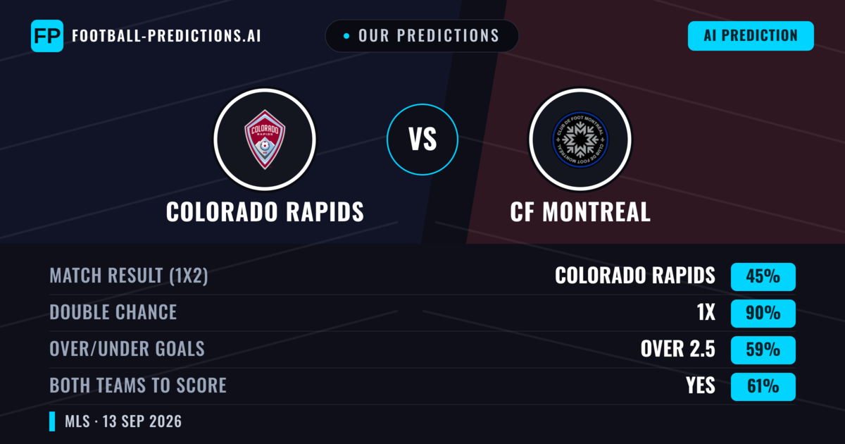 Our Predictions: Colorado Rapids vs CF Montreal — Draw (45%); over 2.5; Both teams to score: Yes
