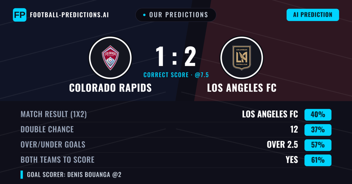 Our Predictions: Colorado Rapids vs Los Angeles FC — Colorado Rapids — Win (39%); over 2.5; Both teams to score: Yes