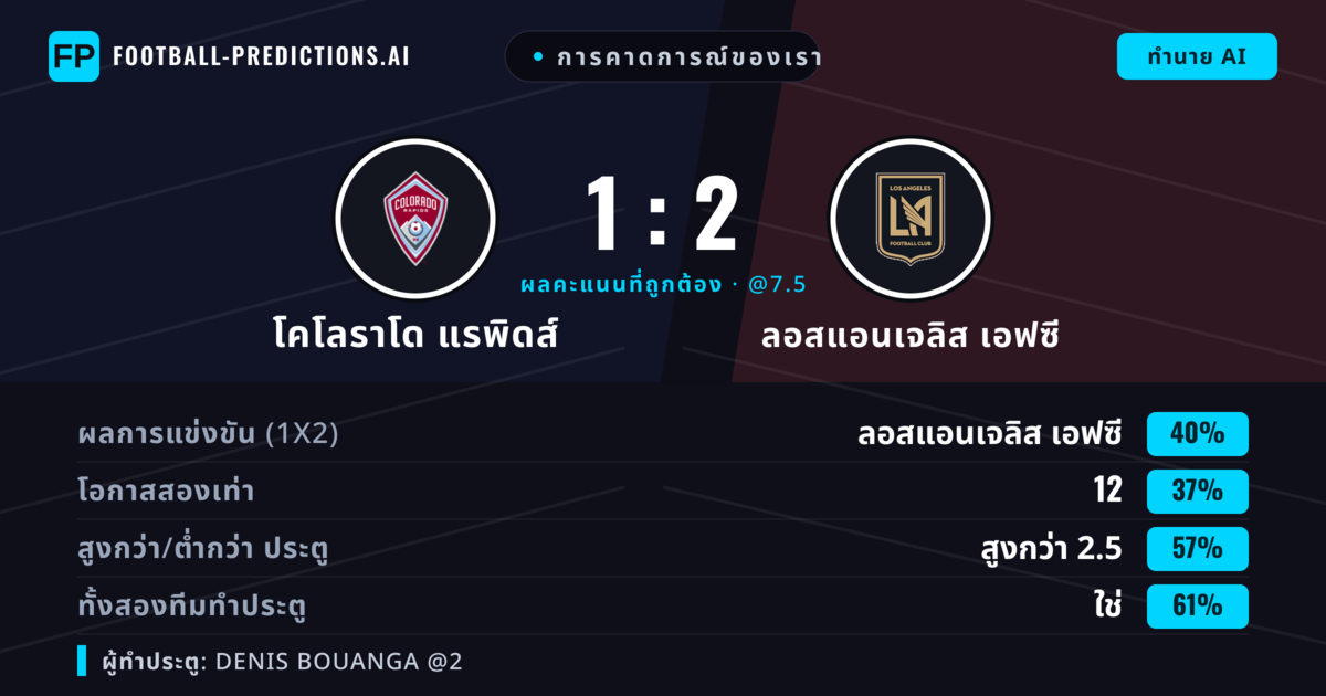 การคาดการณ์ของเรา: โคโลราโด แรพิดส์ vs ลอสแอนเจลิส เอฟซี — โคโลราโด แรพิดส์ — ชนะ (39%); เกิน 2.5; ทั้งสองทีมทำประตู: ใช่