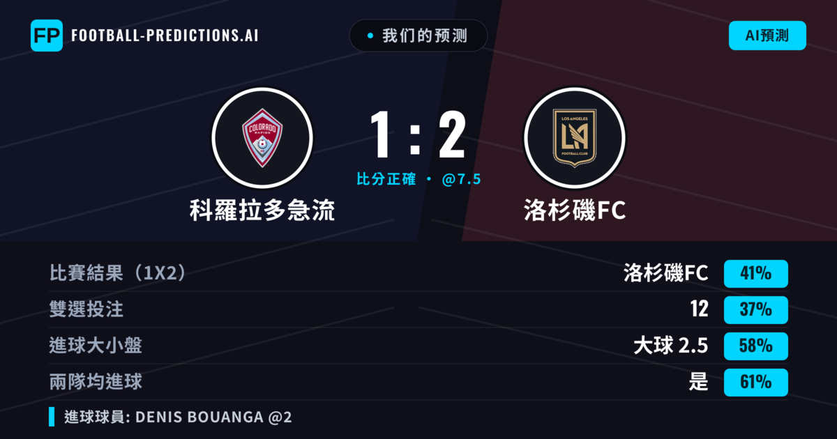 我们的预测: 科羅拉多急流 對 洛杉磯FC — 科羅拉多急流 — 勝 (39%); 大球 2.5; 有進球