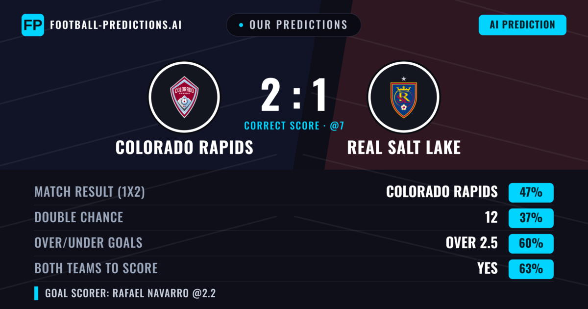 Our Predictions: Colorado Rapids vs Real Salt Lake — Colorado Rapids — Win (50%); over 2.5; Both teams to score: Yes