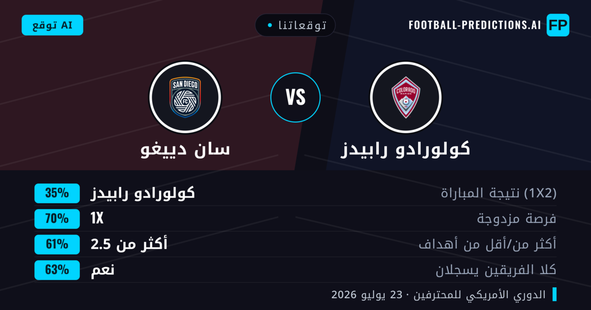 توقعاتنا: كولورادو رابيدز ضد سان دييغو — كولورادو رابيدز — فوز (49%); أكثر من 2.5; هدفين أو أكثر