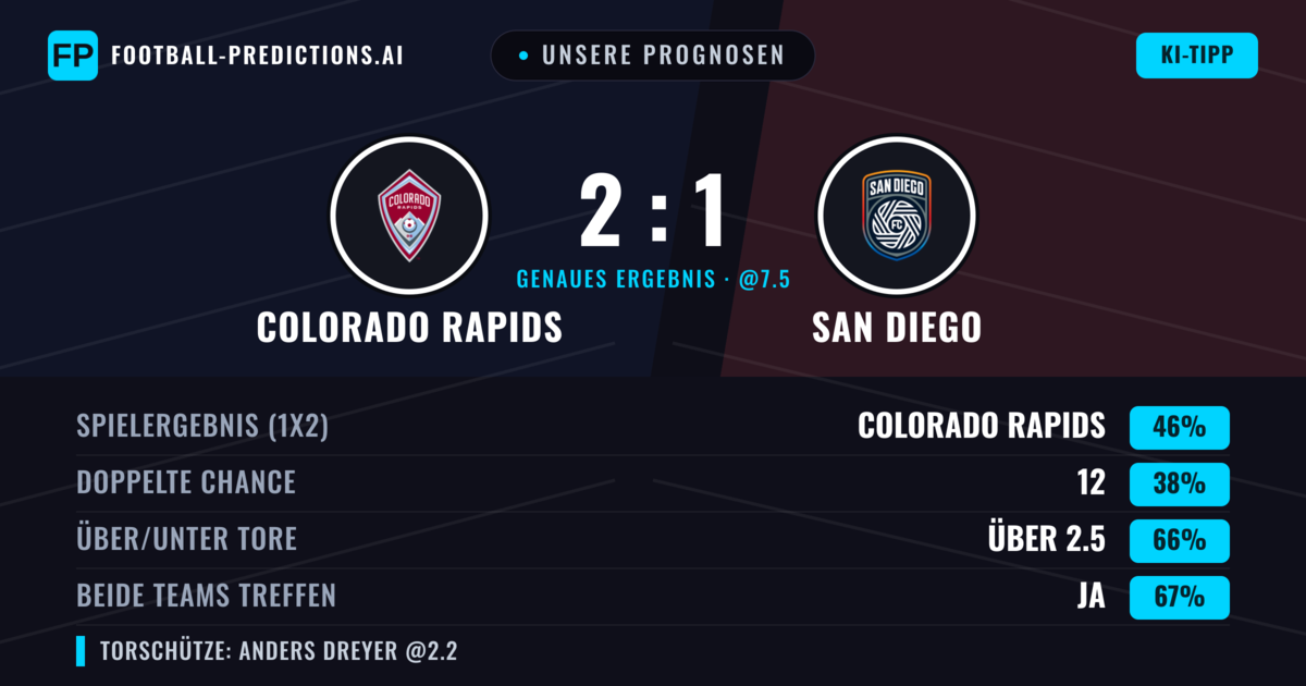 Unsere Prognosen: Colorado Rapids vs San Diego — Colorado Rapids — Sieg (49%); Über 2.5; Beide treffen: Ja