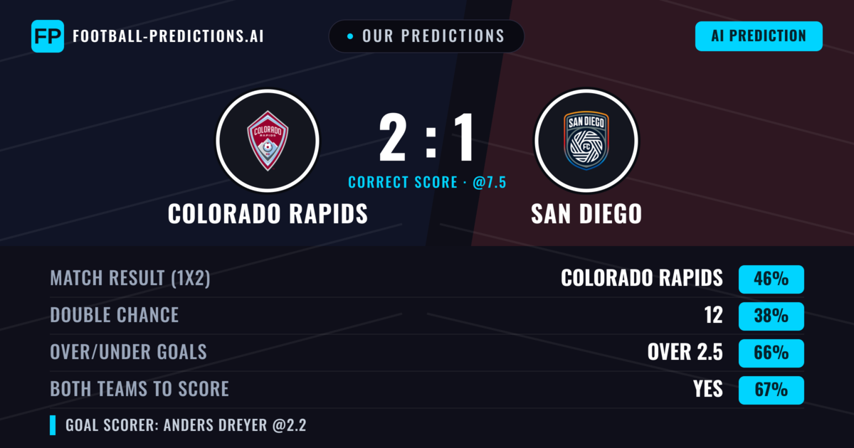 Our Predictions: Colorado Rapids vs San Diego — Colorado Rapids — Win (49%); over 2.5; Both teams to score: Yes