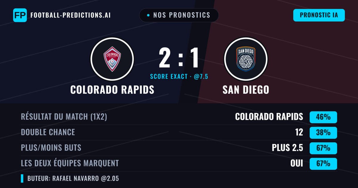 Nos pronostics: Colorado Rapids vs San Diego — Colorado Rapids — Victoire (49%); Plus 2.5; Les deux marquent : Oui