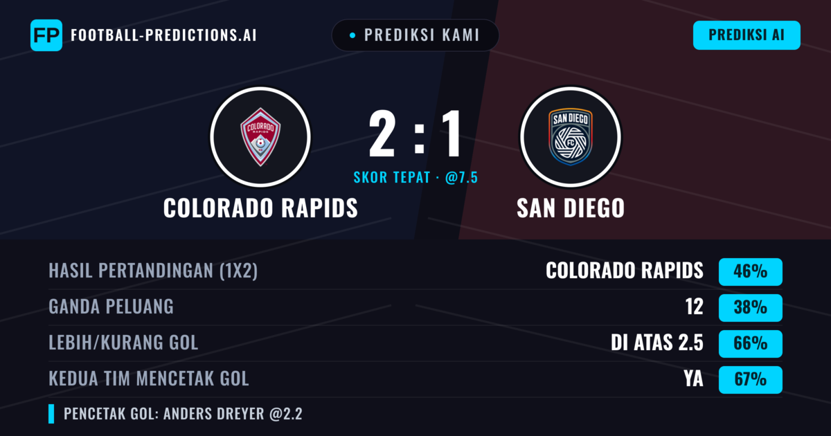 Prediksi kami: Colorado Rapids vs San Diego — Colorado Rapids — Menang (49%); Lebih 2.5; Kedua tim mencetak gol: Ya