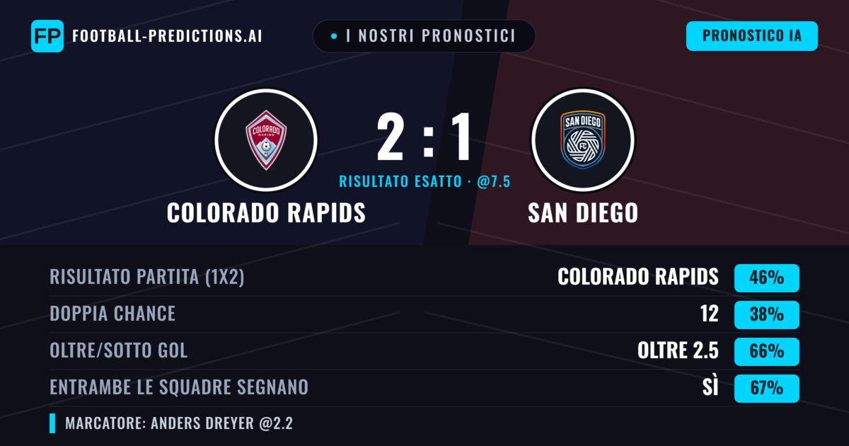 I nostri pronostici: Colorado Rapids vs San Diego — Colorado Rapids — Vince (49%); Oltre 2.5; Entrambe segnano: Sì