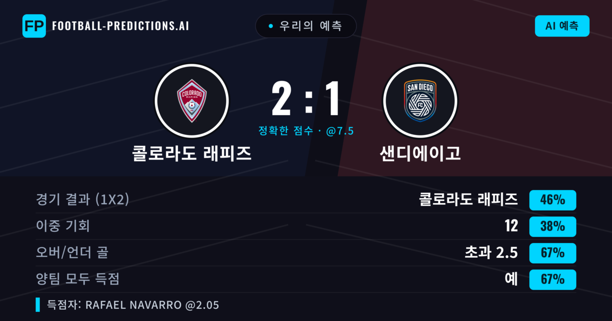 우리의 예측: 콜로라도 래피즈 vs 샌디에이고 — 콜로라도 래피즈 — 승리 (49%); 초과 2.5; 양팀 모두 득점: 예
