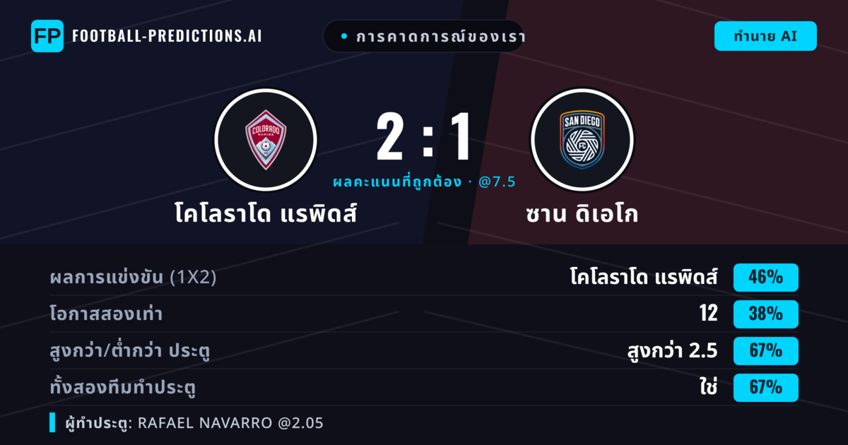 การคาดการณ์ของเรา: โคโลราโด แรพิดส์ vs ซาน ดิเอโก — โคโลราโด แรพิดส์ — ชนะ (49%); เกิน 2.5; ทั้งสองทีมทำประตู: ใช่