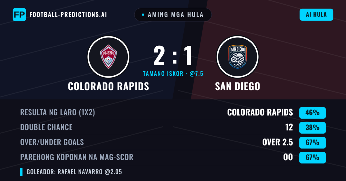 Aming mga hula: Colorado Rapids vs San Diego — Colorado Rapids — Manalo (49%); Over 2.5; Parehong magbubuo: Oo