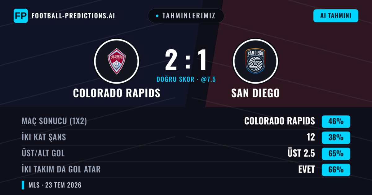 Tahminlerimiz: Colorado Rapids vs San Diego — Colorado Rapids — Kazanmak (49%); Üst 2.5; İki taraf da gol atar: Evet